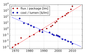 led lamp wikipedia