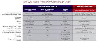 Motorola Talkabout Frequency Chart Related Keywords