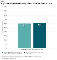 We did not find results for: Poll Shows Americans Open To Receiving Medical And Dental Care From Range Of Providers The Pew Charitable Trusts