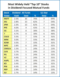 Get detailed information about the dividend date and dividend announcements for gabelli convertible income s mutual. The Most Popular Stocks In Dividend Focused Mutual Funds Seeking Alpha