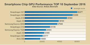 Top 10 Performance Smartphone Chips September 2016