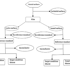 flow diagram for conventional radiography film in enamel