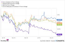 You can find more details by going to one of the sections under this page such as historical data, charts since you've just unblocked this person, you must wait 48 hours before renewing the block. Aurora Cannabis Stock Love It Or Leave It The Motley Fool