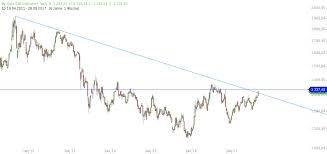 Gold Is Testing The Downtrend Line Of 2012 For The