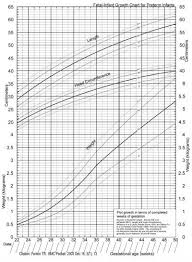 Chart Preterm Growth Curve Fetal Infant Growth Chart For