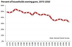 Chart Of The Day Gun Ownership Is On A 30 Year Decline