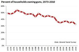 Chart Of The Day Gun Ownership Is On A 30 Year Decline
