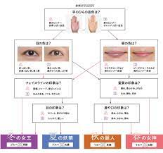 ブルベ イエベ別 肌色 顔立ちのパーソナルカラー診断で 似合う リップを見つける パーソナルカラー ブルベ パーソナルカラー メイク