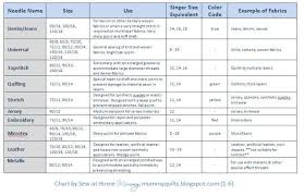 sewing needle sizes needle size chart by sew at home mummy