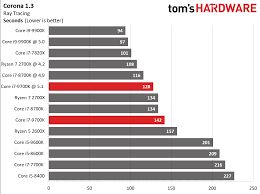 Amd Ryzen 7 2700x Vs Intel Core I7 9700k Which Cpu Is