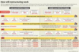 Example sentences with the word moratorium. Look At Loan Recast As Deferring Your Payment At A Steep Cost
