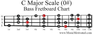 All Major Guitar Scale Chart Achievelive Co