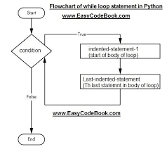Python While Loop Syntax Flowchart Example Easycodebook Com While Loop Flow Chart Syntax