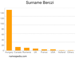 1 july 1945 in nagcenk (hun). Berczi Names Encyclopedia