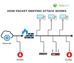 Packet Sniffing Meaning, Methods, Examples And Best Practices