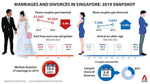 Number of divorces and crude divorce rate (cdr). Fewer Marriages More Divorces In Singapore Last Year Cna