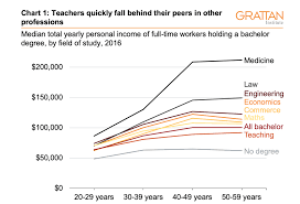 Three Charts On Teachers Pay In Australia It Starts Out Ok