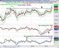 where are gold and crude oil headed now