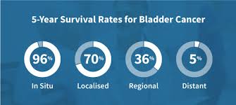 Bladder Cancer Survival The Importance Of Early Detection Cxbladder