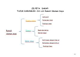 Bobo punya beberapa tips cara membuat konsep yang menarik dan kreatif, nih. Contoh Peta Pemikiran Dlm Pdp Bm 1