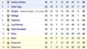 Le classement la liga santander est édité avec les règles qui suivent Liga La Classifica A Due Giornate Dalla Fine Il Veggente