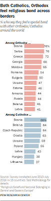 The same tolerance was displayed in respect to other religions that existed in belarus — judaism and islam.nowadays approximately 70% of the population consider themselves orthodox, — catholic and 2% — protestant. Religious Affiliation In Central And Eastern Europe Pew Research Center