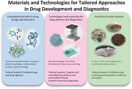 How long does it take to get drug test results? Tailored Approaches In Drug Development And Diagnostics From Molecular Design To Biological Model Systems Sahlgren 2017 Advanced Healthcare Materials Wiley Online Library