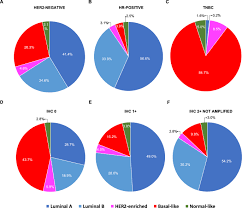 M1 means that the cancer has been found to have spread to distant organs or tissues. Clinical Pathological And Pam50 Gene Expression Features Of Her2 Low Breast Cancer Npj Breast Cancer
