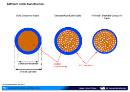 Automotive wire size chart uk automotive. Understanding Cable And Cable Sizes Caravan Chronicles