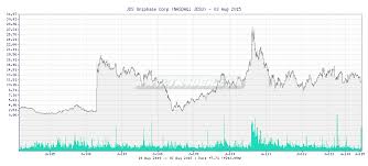 Tr4der Jds Uniphase Corp Jdsu 10 Year Chart And Summary
