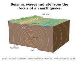 The place where a fault plane first ruptures during an earthquake. Seismic Waves Science Learning Hub