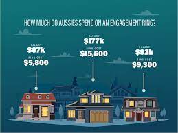 How Much Do Aussie S Really Spend On Their Engagement Ring