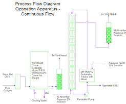 Process Flow Diagram Of A Continuous Flow Ozonation Apparatus