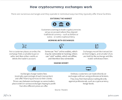 Once you have an answer to these questions, you can easily go ahead and get going with the development and make some profits. How To Create A Cryptocurrency Exchange Platfrom Jelvix