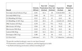 Remington Ultra Ballistics Online Charts Collection