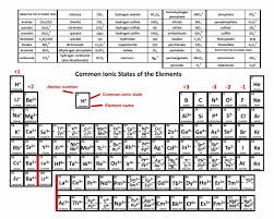 Periodic table with ionic charges. 10 Best Printable Periodic Table Of Ions Printablee Com