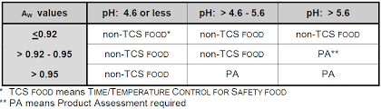 File Us Fda Phf Tcs Foods Chart B Png Wikimedia Commons