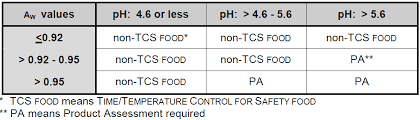 file us fda phf tcs foods chart b png wikimedia commons