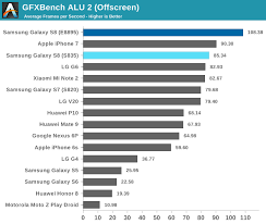 Gpu Gaming Performance Samsung Galaxy S8 Showdown
