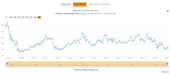 Britain's largest online trading platform, hargreaves lansdown, is to allow its customers to invest in xbt buys complicated synthetic certificates, listed in us dollars, that aim to track the price of bitcoin. Hargreaves Lansdown Quality Company With Bright Future Otcmkts Hrglf Seeking Alpha
