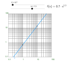 Doppelt Logarithmisches Funktionspapier Geogebra