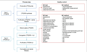 flow chart gmp 18 f fb il2 manufacturing including