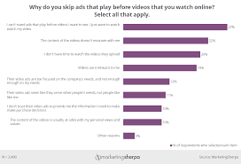 video marketing chart why customers skip online video pre