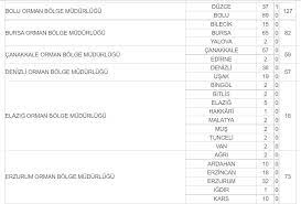 Bünyesinde istihdam etmek üzere 2 bin 83 işçi alımı yapacak olan ogm, süreci i̇şkur aracılığıyla yönetecek. Fggfvyaovctbem