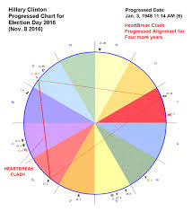 Magi Astrology Of Why Hillary Clinton Lost