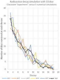 Radiometric dating (often called radioactive dating) is a technique used to date materials such as rocks or carbon, usually based on a comparison between the observed abundance of a naturally occurring radioactive isotope and its decay products, using known decay rates. Physics And Astronomy Labs Radioactive Decay With Dice Wikiversity