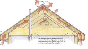 The last piece of vinyl siding which is about 4 foot long attaches to the previous piece of siding and the top slides under the bottom of the gable metal vent. Should I Close My Attic Gable Vents Fine Homebuilding