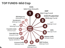5 Best Mid Cap Mutual Funds To Invest In 2023