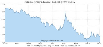 Us Dollar Usd To Brazilian Real Brl History Foreign