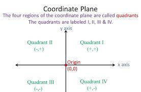 Make your work easier by using a label. Quadrants Labeled Coordinate Graphs Worksheets That Are All Free